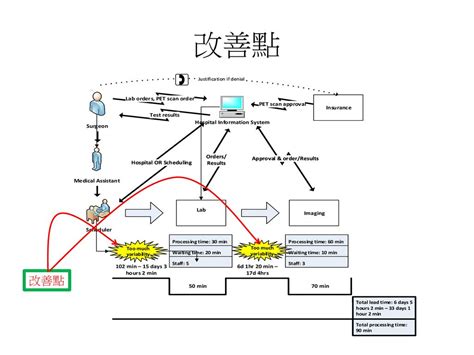 價值溪流圖符號|價值流圖軟件